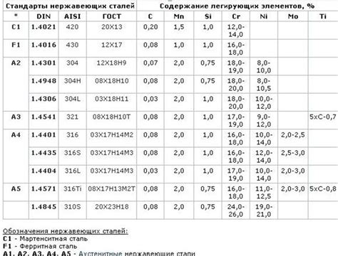 Классификация немагнитных марок нержавеющей стали