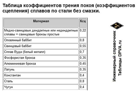 Коэффициенты трения металла по различным пластиковым материалам