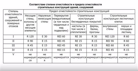 Краткое понятие о степени огнестойкости