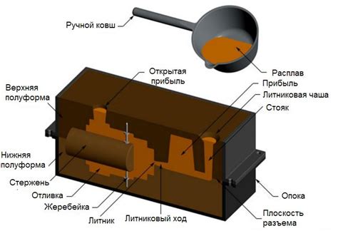 Литье в песчаные формы: особенности и достоинства