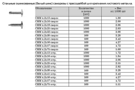 Максимальная нагрузка на саморез по металлу