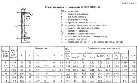 Максимальная нагрузка на швеллер 12 в зависимости от длины