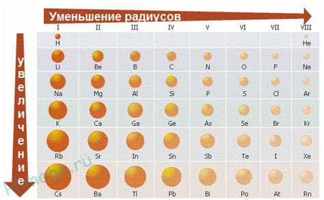 Малые радиусы у неметаллов