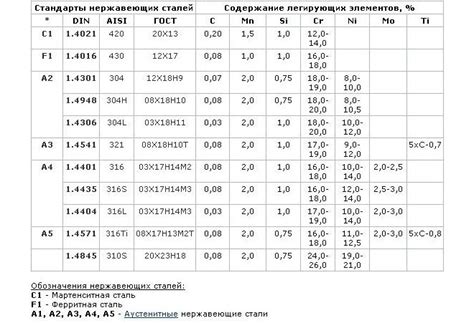 Марки закаливаемых нержавеющих сталей