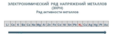 Металлы: строение электрохимического ряда и химическая активность