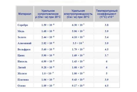 Металлы и их сопротивление при разной температуре