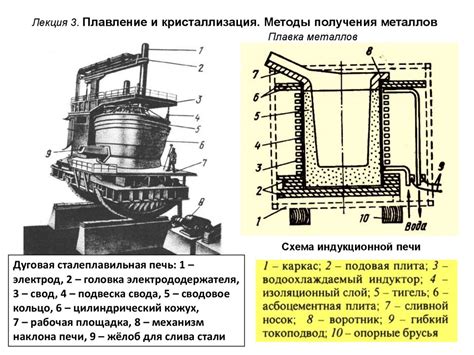 Методы получения металлов