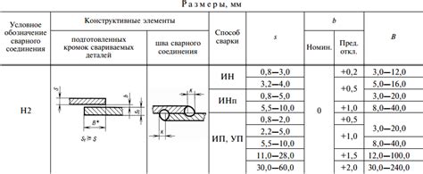 Методы расчета ширины сварного шва в зависимости от толщины металла