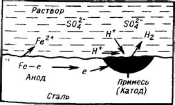 Механизм коррозии металлов