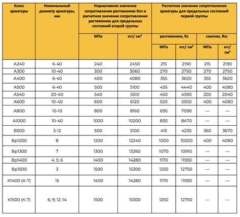 Механические свойства арматуры а240 и а500