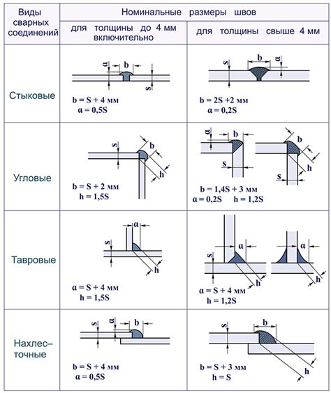 Минимальная толщина металла для сварки