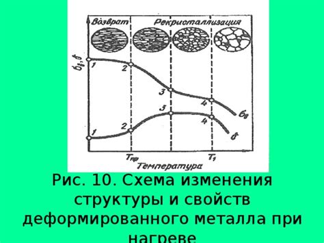 Молекулярные изменения в металле при нагреве