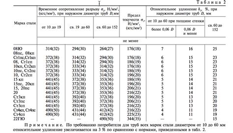 Нанесение и срок службы