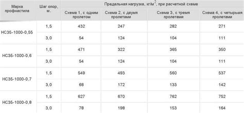 Огнестойкость оцинкованного профлиста: экспериментальные данные