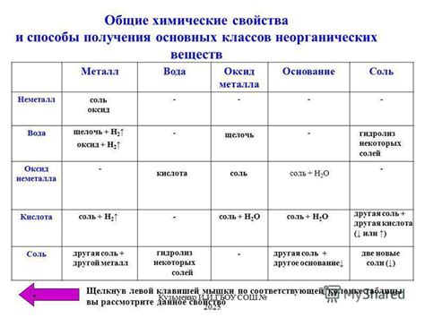 Описание основных классов металлов