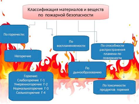 Определение искоростойких материалов