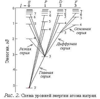 Определение и значение квантовых чисел