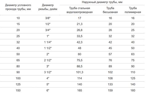 Определение размеров трубы