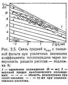 Определение скорости охлаждения