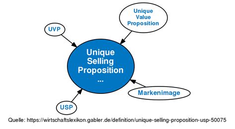 Определение уникального предложения (Unique Selling Proposition, USP)