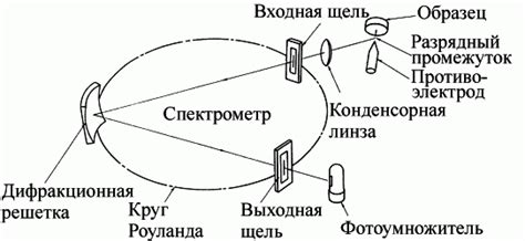 Оптико-эмиссионный спектральный анализ металлов