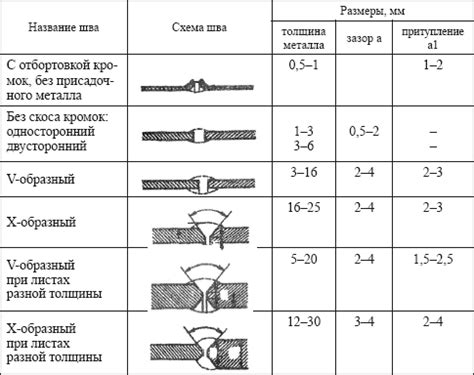 Оптимальные размеры ласки при сварке встык листов металла