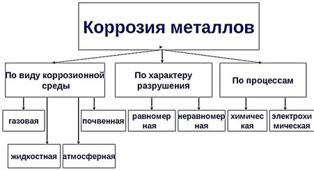 Органические агрессивные среды для металлов