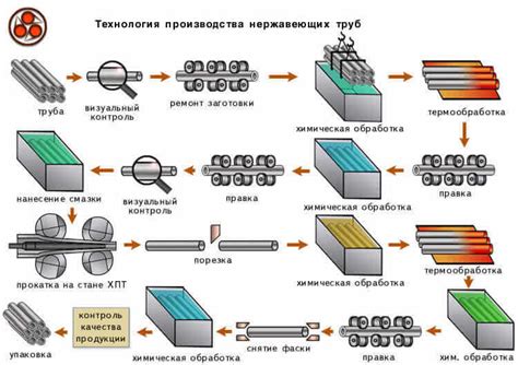 Основные заводы по производству нержавеющих труб в России: