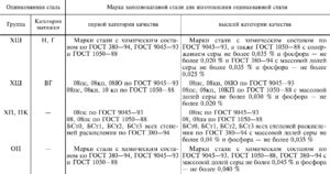 Основные классы цинкового покрытия металла ГОСТ