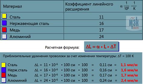 Основные показатели теплового расширения металла