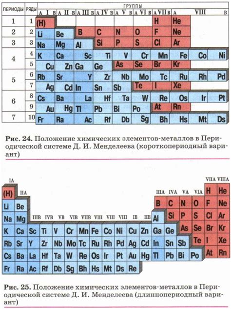 Основные понятия по химии 9 класс: положение металлов