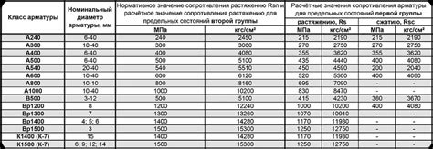 Основные характеристики арматуры ВР1