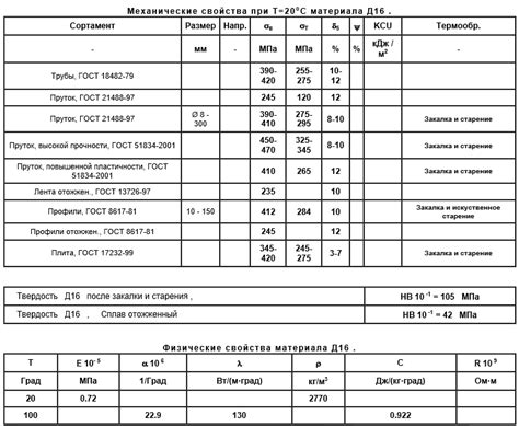 Основные характеристики металла Д16ат