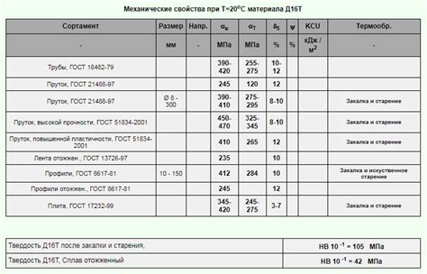 Основные характеристики металла Д16т