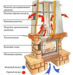 Основные элементы конструкции печи-камина