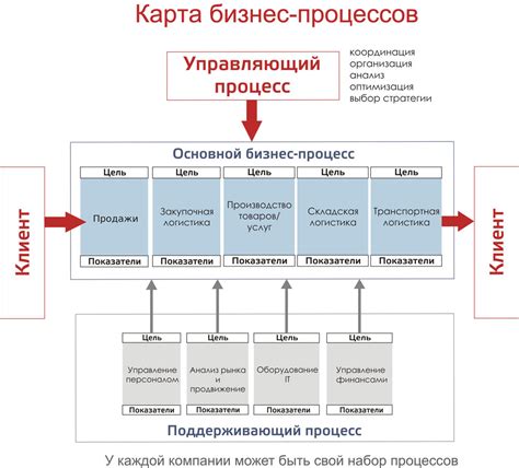 Основные этапы и процессы