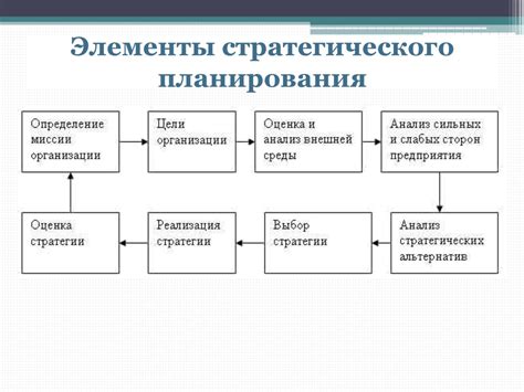 Основные этапы процесса