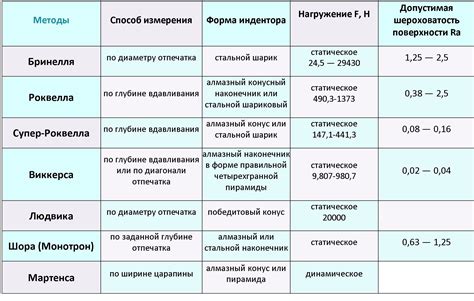 Особенности измерения твердости металлов