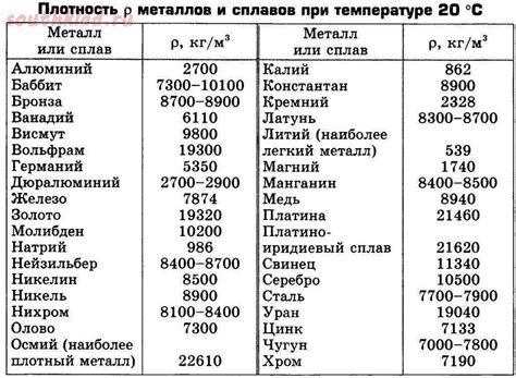 Особенности плотности металлов