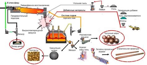 Переработка руды в металлический концентрат