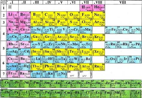 Периодическая система элементов
