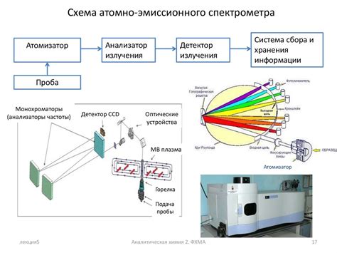 Перспективы развития оптико-эмиссионного спектрального анализа