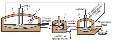 Пирометаллургия: оптимальность и высокая производительность