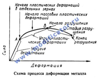 Пластическая деформация металлов