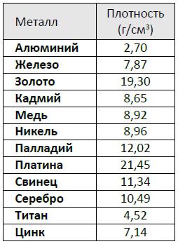 Плотность и масса тонколистных металлов