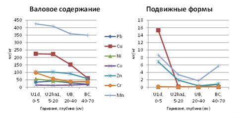 Повышение безопасности почвы: ПДК тяжелых металлов