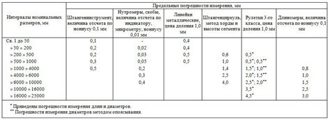 Погрешности размеров