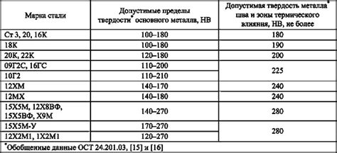 Показатели твердости металла 09г2с