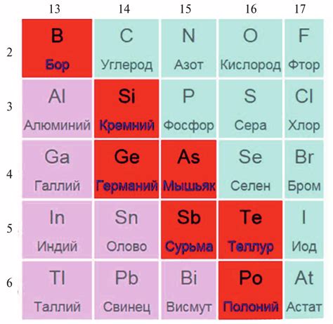 Полуметаллы