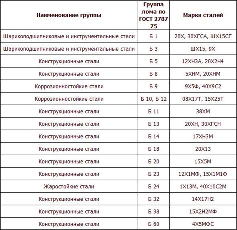 Понятие металлолома ГОСТ